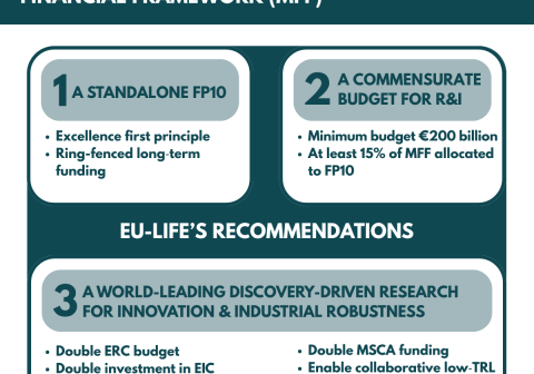R&I needs a strong place in the next Multiannual Financial Framework (MFF)