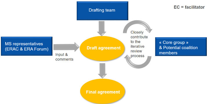 Diagram of the drafting process and actors involved