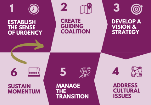 Core Facility Lifecycle